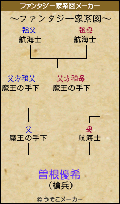 曽根優希のファンタジー家系図メーカー結果