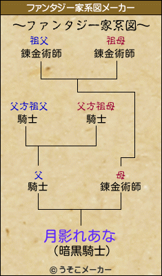 月影れあなのファンタジー家系図メーカー結果