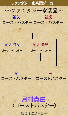 月村真由のファンタジー家系図メーカー結果