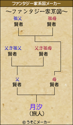 月汐のファンタジー家系図メーカー結果