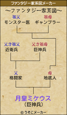 月皇ミケウスのファンタジー家系図メーカー結果