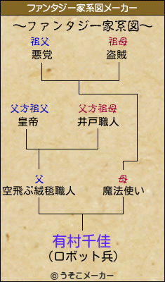 有村千佳のファンタジー家系図メーカー結果