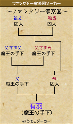 有羽のファンタジー家系図メーカー結果