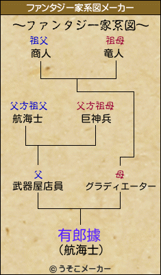 有郎據のファンタジー家系図メーカー結果