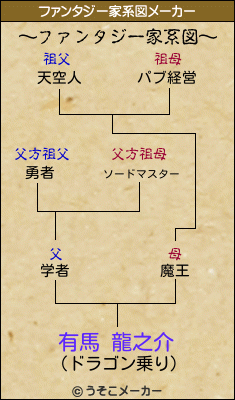 有馬 龍之介のファンタジー家系図メーカー結果