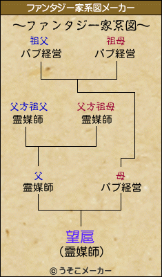 望扈のファンタジー家系図メーカー結果