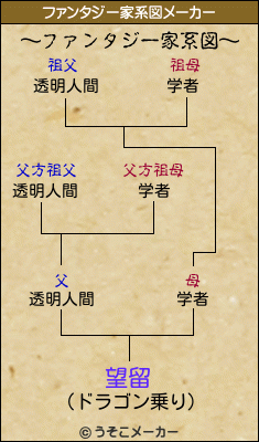 望留のファンタジー家系図メーカー結果