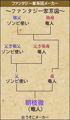 朝枝徹のファンタジー家系図メーカー結果