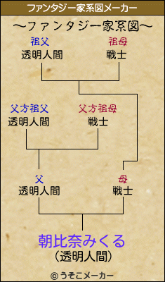 朝比奈みくるのファンタジー家系図メーカー結果