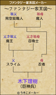 木下理樹のファンタジー家系図メーカー結果