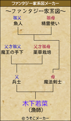 木下若菜のファンタジー家系図メーカー結果