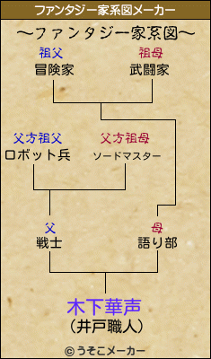 木下華声のファンタジー家系図メーカー結果