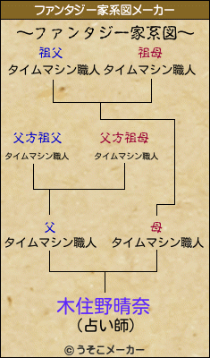 木住野晴奈のファンタジー家系図メーカー結果