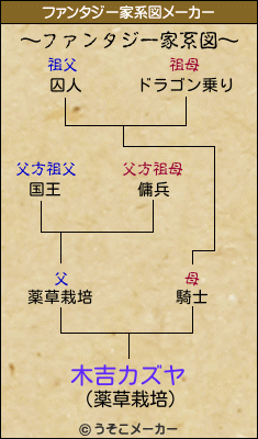 木吉カズヤのファンタジー家系図