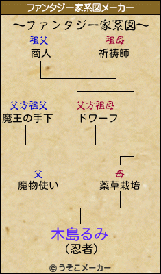 木島るみのファンタジー家系図メーカー結果