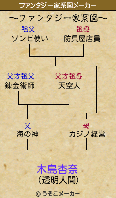 木島杏奈のファンタジー家系図メーカー結果