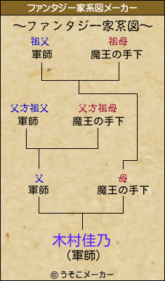 木村佳乃のファンタジー家系図メーカー結果