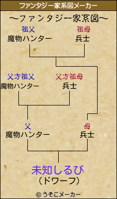 未知しるびのファンタジー家系図メーカー結果