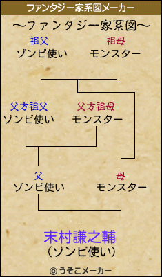 末村謙之輔のファンタジー家系図メーカー結果