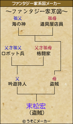末松宏のファンタジー家系図メーカー結果