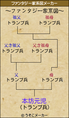 本坊元児のファンタジー家系図メーカー結果