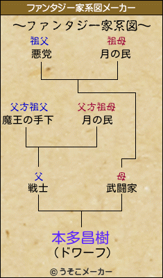 本多昌樹のファンタジー家系図メーカー結果