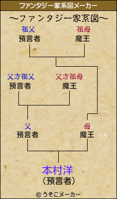 本村洋のファンタジー家系図メーカー結果