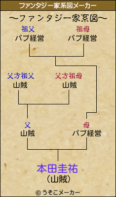 本田圭祐のファンタジー家系図メーカー結果