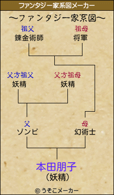 本田朋子のファンタジー家系図メーカー結果