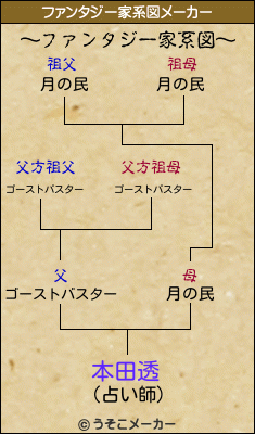 本田透のファンタジー家系図メーカー結果