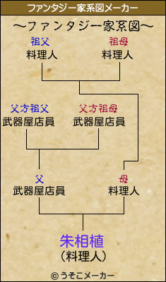 朱相植のファンタジー家系図メーカー結果