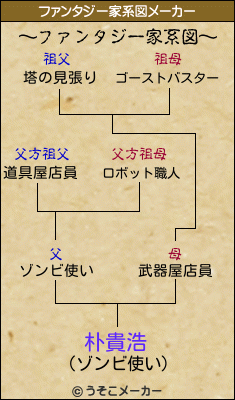 朴貴浩のファンタジー家系図メーカー結果