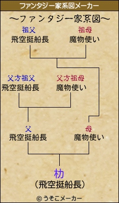 朸のファンタジー家系図メーカー結果