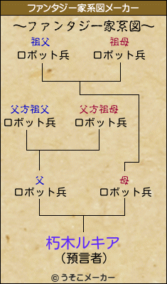 朽木ルキアのファンタジー家系図メーカー結果