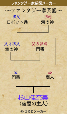 杉山佳奈美のファンタジー家系図メーカー結果