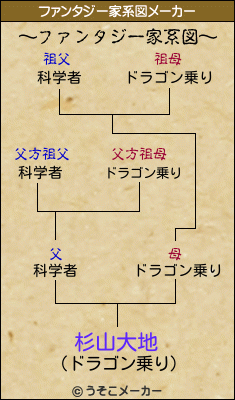 杉山大地のファンタジー家系図メーカー結果