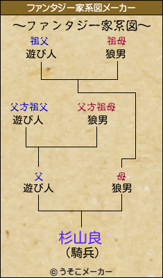 杉山良のファンタジー家系図メーカー結果