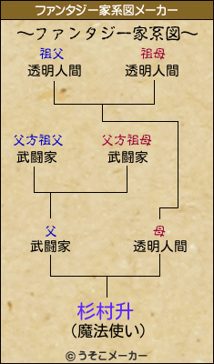杉村升のファンタジー家系図メーカー結果
