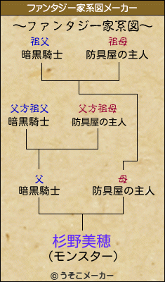 杉野美穂のファンタジー家系図メーカー結果