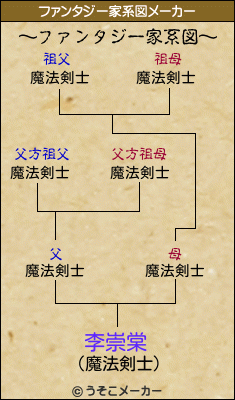 李崇棠のファンタジー家系図メーカー結果