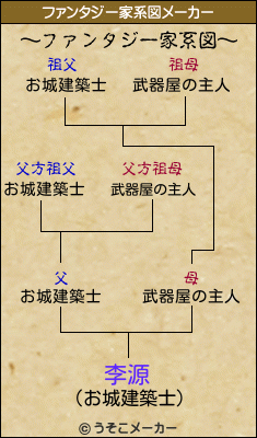 李源のファンタジー家系図メーカー結果