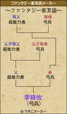 李絳攸のファンタジー家系図メーカー結果