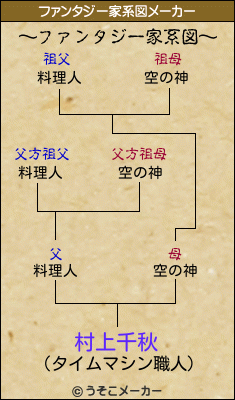 村上千秋のファンタジー家系図メーカー結果