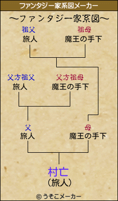 村亡のファンタジー家系図メーカー結果