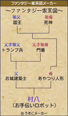 村八のファンタジー家系図メーカー結果