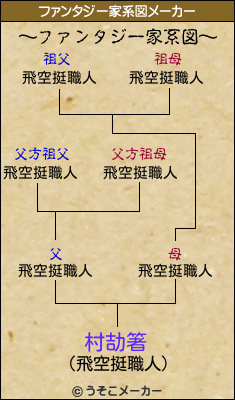 村劼箸のファンタジー家系図メーカー結果