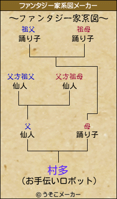 村多のファンタジー家系図メーカー結果