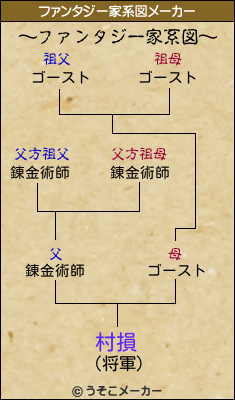 村損のファンタジー家系図メーカー結果