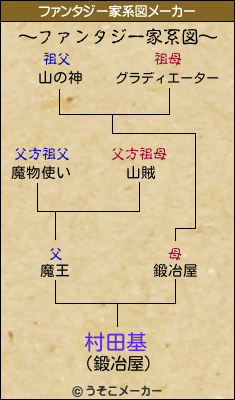 村田基のファンタジー家系図メーカー結果