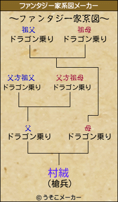 村絨のファンタジー家系図メーカー結果